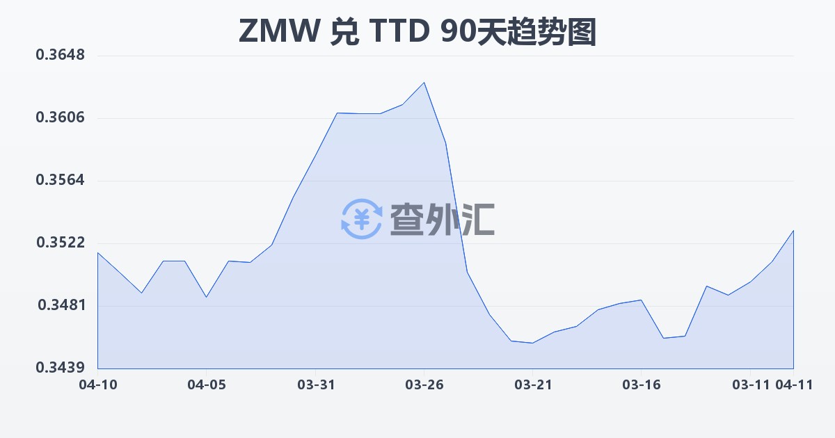 赞比亚克瓦查兑特立尼达和多巴哥元(ZMW/TTD)近90天汇率走势图