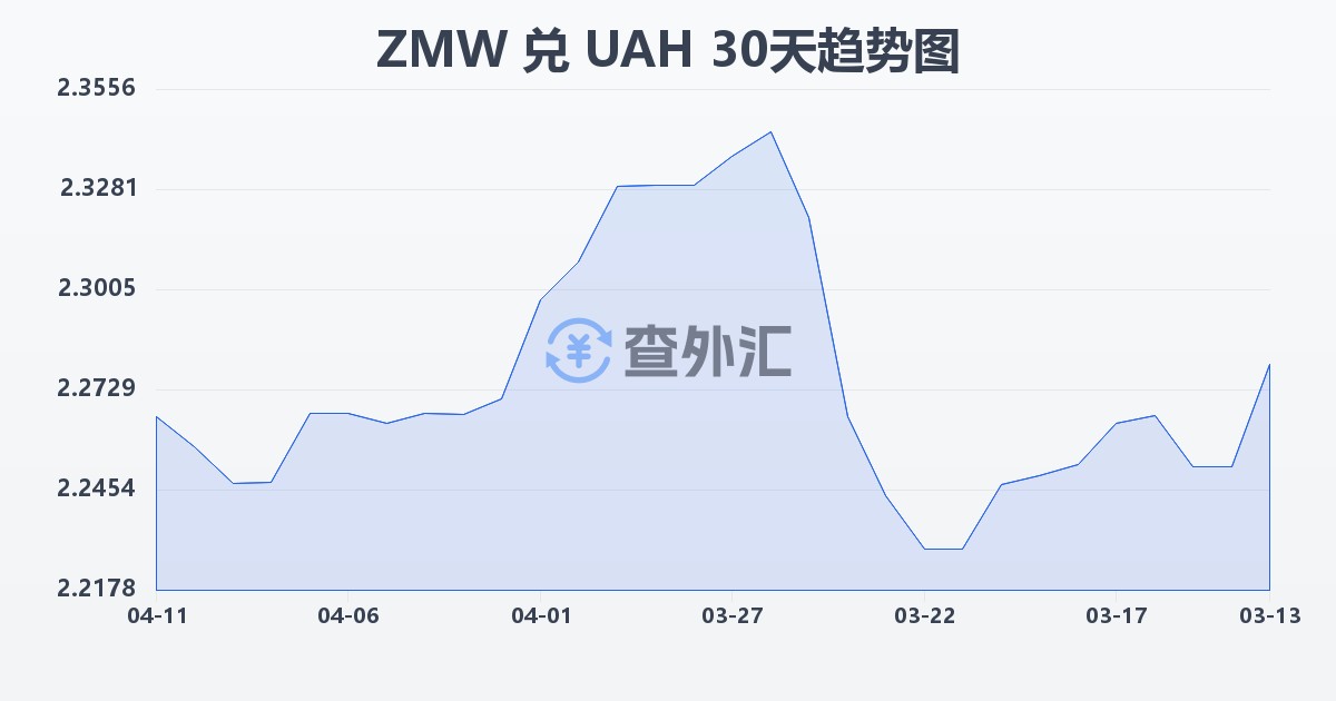 赞比亚克瓦查兑乌克兰格里夫纳(ZMW/UAH)近30天汇率走势图