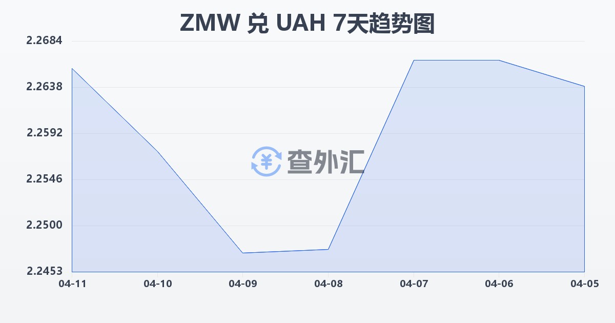 赞比亚克瓦查兑乌克兰格里夫纳(ZMW/UAH)近7天汇率走势图