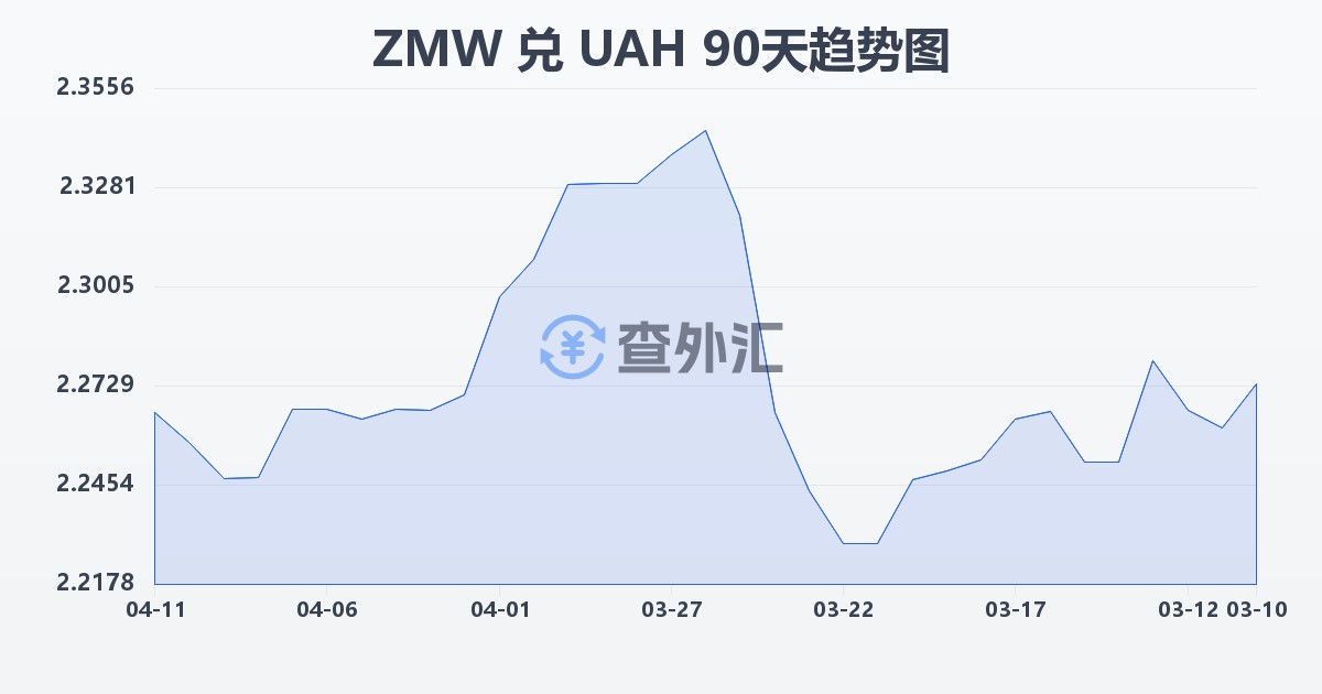 赞比亚克瓦查兑乌克兰格里夫纳(ZMW/UAH)近90天汇率走势图