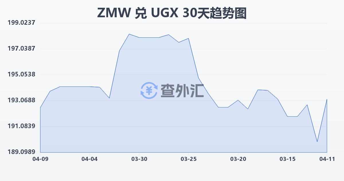 赞比亚克瓦查兑乌干达先令(ZMW/UGX)近30天汇率走势图