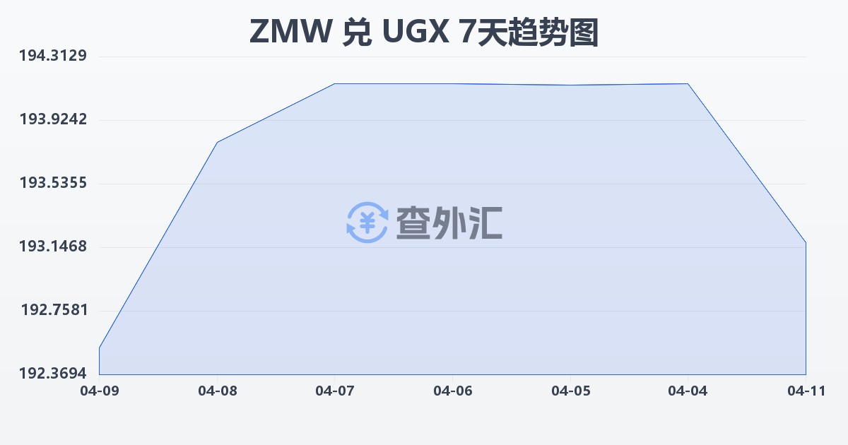 赞比亚克瓦查兑乌干达先令(ZMW/UGX)近7天汇率走势图