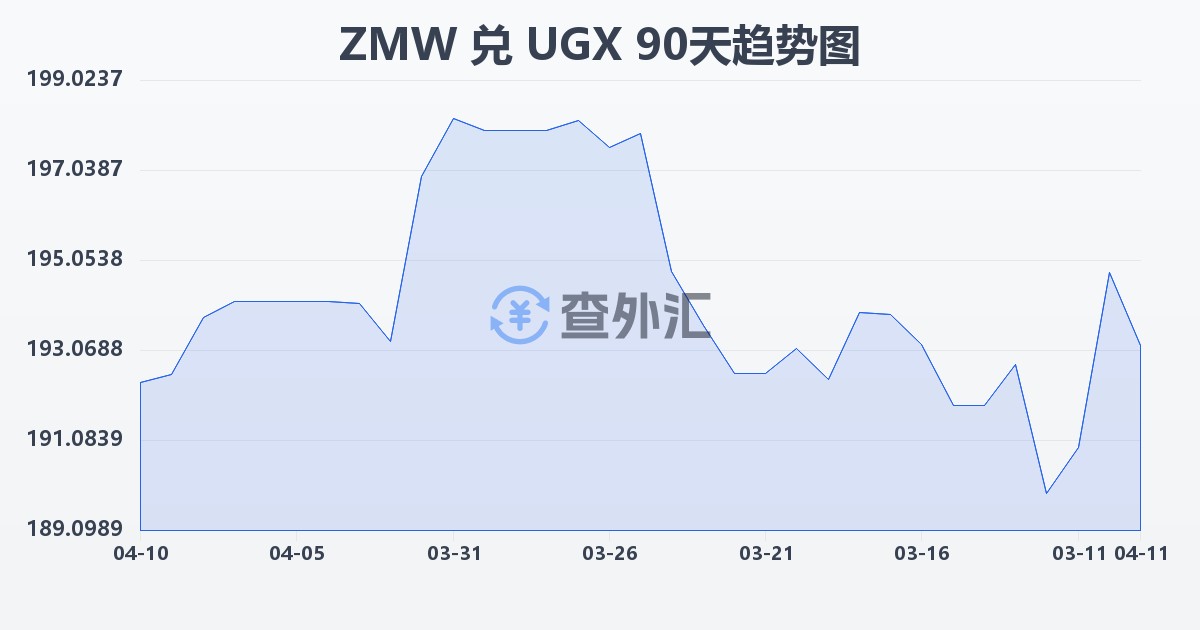 赞比亚克瓦查兑乌干达先令(ZMW/UGX)近90天汇率走势图
