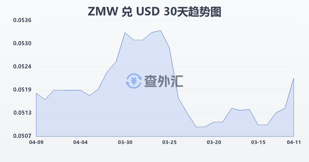 赞比亚克瓦查兑美元(ZMW/USD)近30天汇率走势图