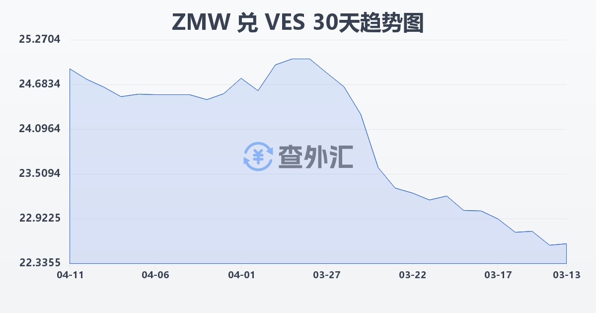 赞比亚克瓦查兑委内瑞拉玻利瓦尔(ZMW/VES)近30天汇率走势图