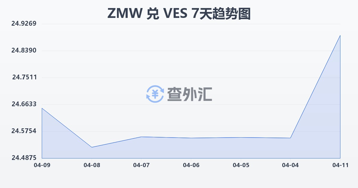 赞比亚克瓦查兑委内瑞拉玻利瓦尔(ZMW/VES)近7天汇率走势图