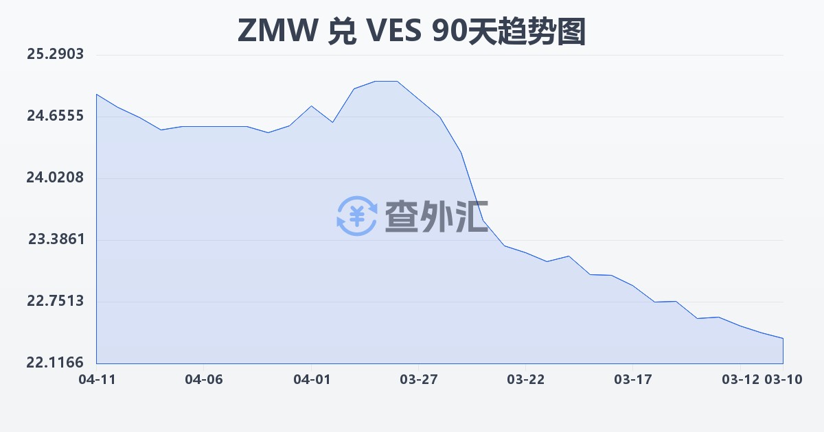 赞比亚克瓦查兑委内瑞拉玻利瓦尔(ZMW/VES)近90天汇率走势图