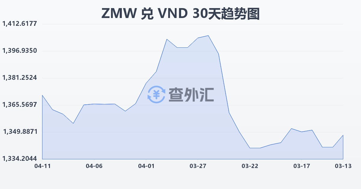 赞比亚克瓦查兑越南盾(ZMW/VND)近30天汇率走势图