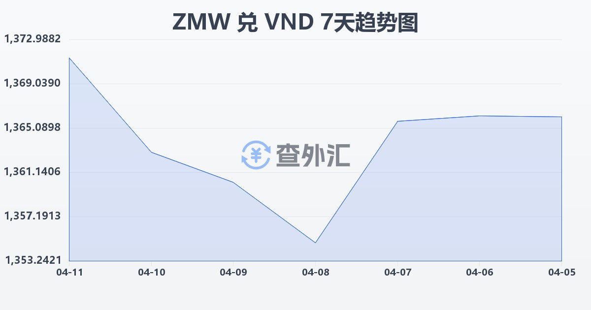 赞比亚克瓦查兑越南盾(ZMW/VND)近7天汇率走势图