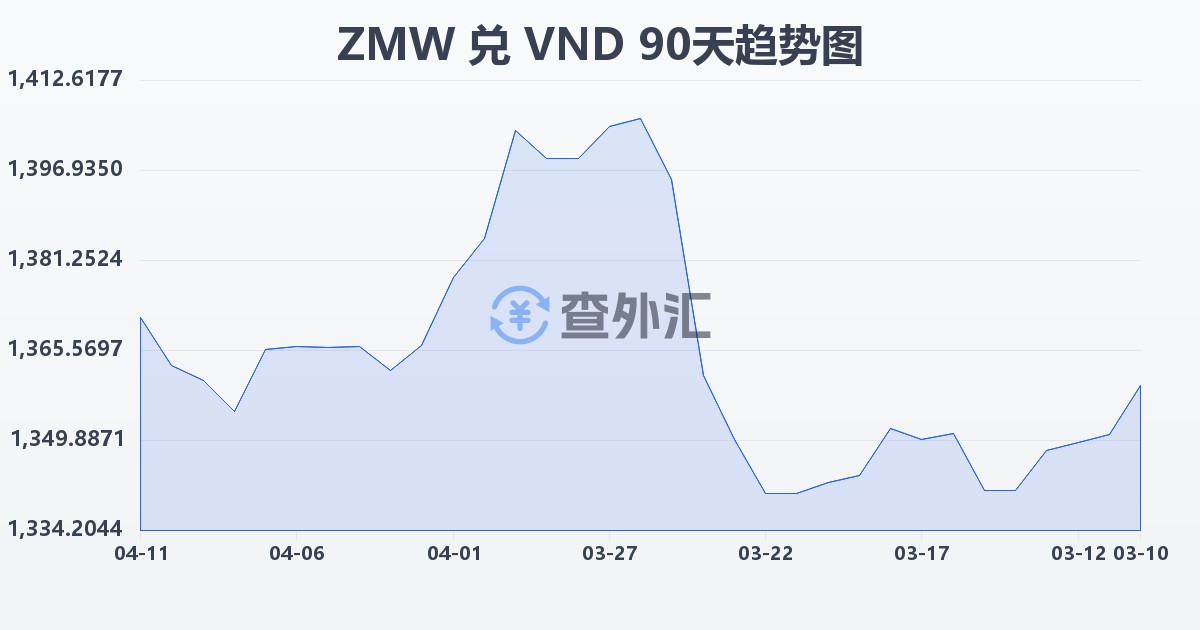赞比亚克瓦查兑越南盾(ZMW/VND)近90天汇率走势图