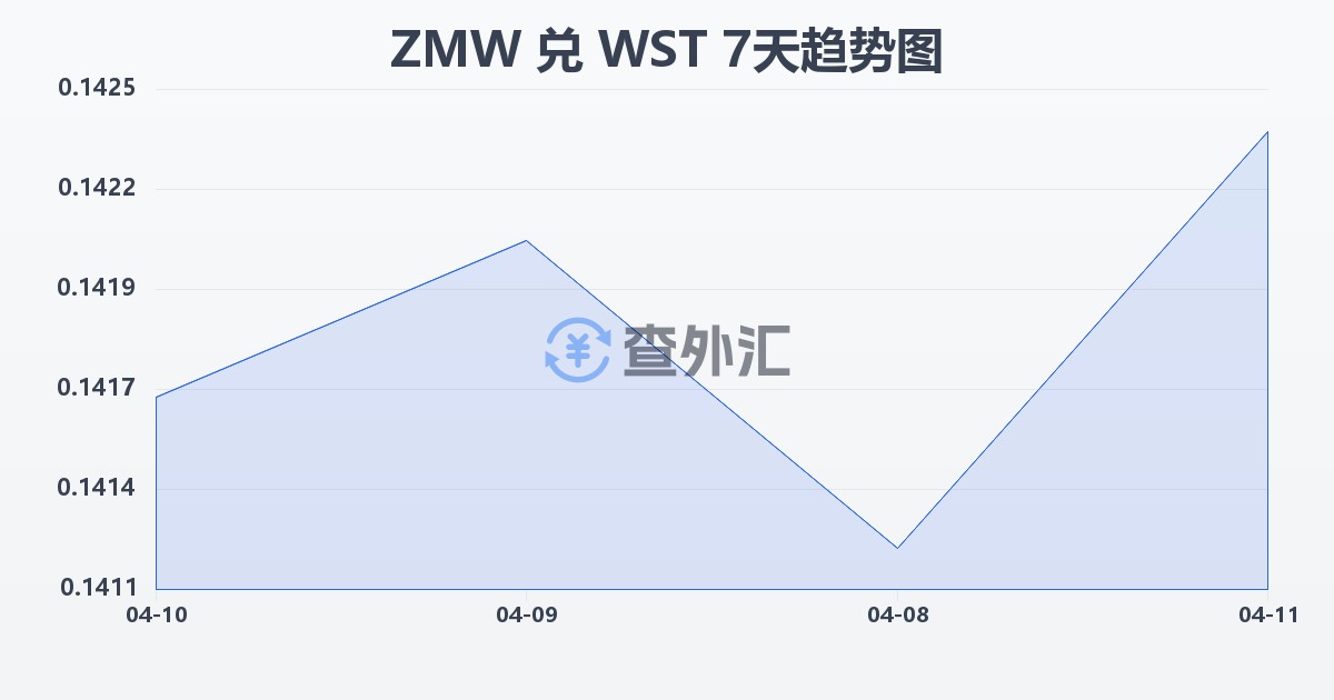 赞比亚克瓦查兑萨摩亚塔拉(ZMW/WST)近7天汇率走势图