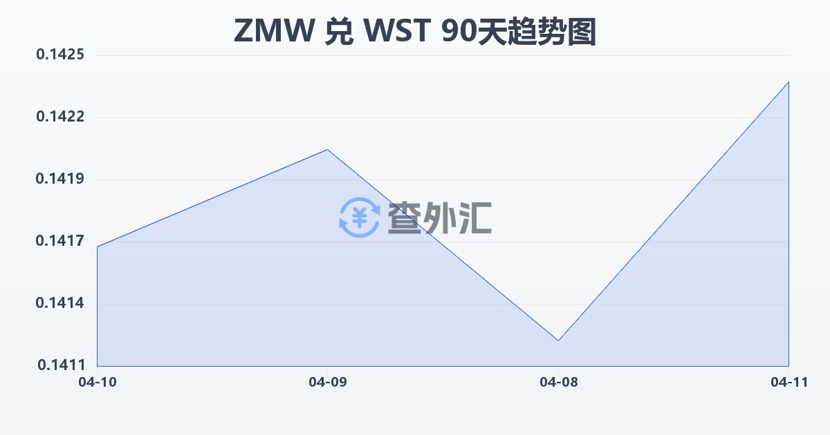 赞比亚克瓦查兑萨摩亚塔拉(ZMW/WST)近90天汇率走势图