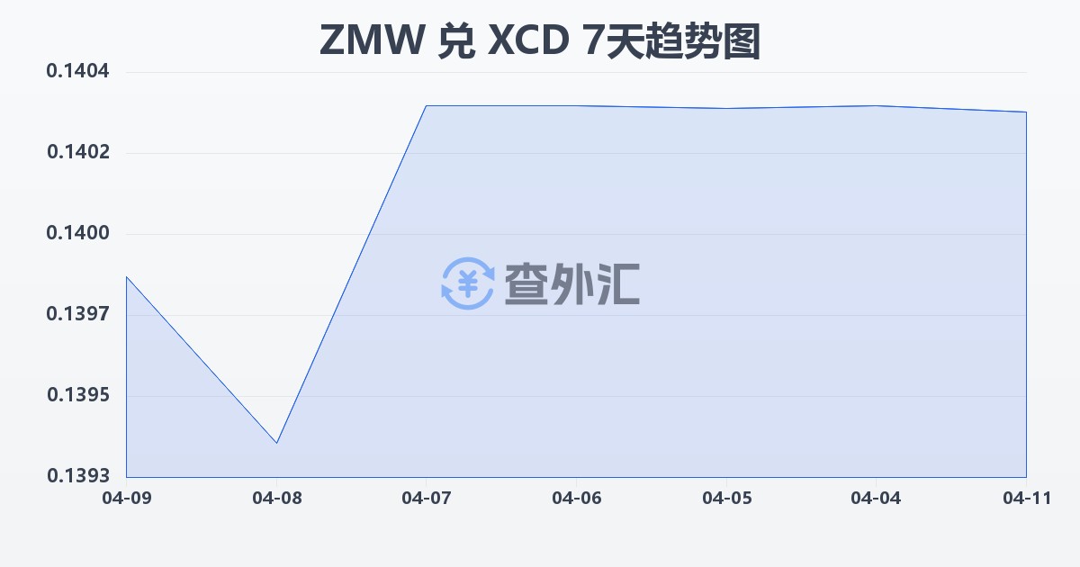 赞比亚克瓦查兑东加勒比元(ZMW/XCD)近7天汇率走势图