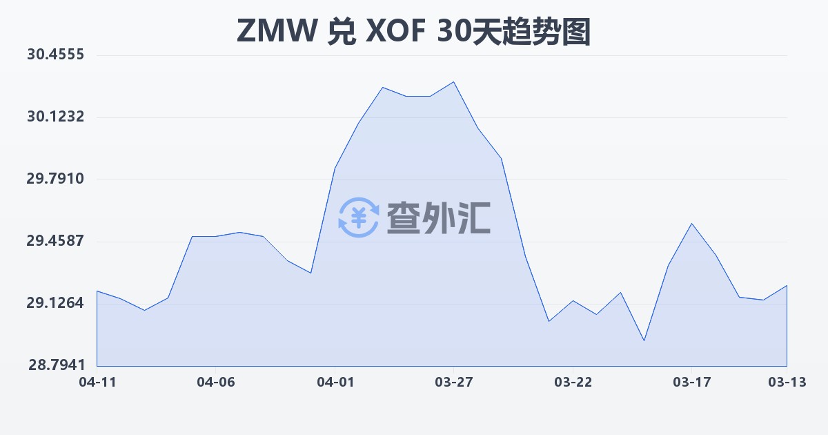 赞比亚克瓦查兑西非法郎(ZMW/XOF)近30天汇率走势图