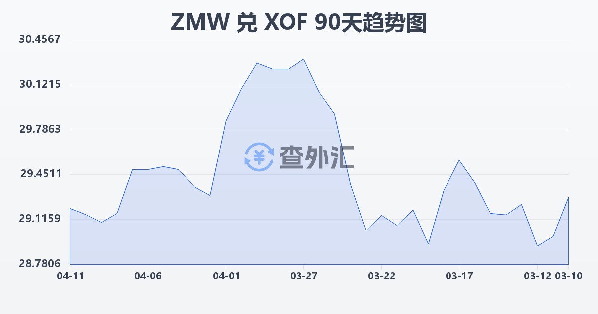 赞比亚克瓦查兑西非法郎(ZMW/XOF)近90天汇率走势图