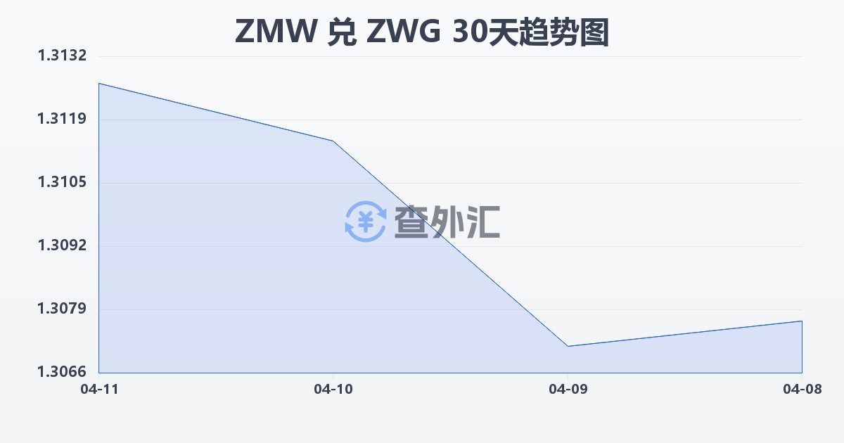 赞比亚克瓦查兑津巴布韦元（新）(ZMW/ZWG)近30天汇率走势图
