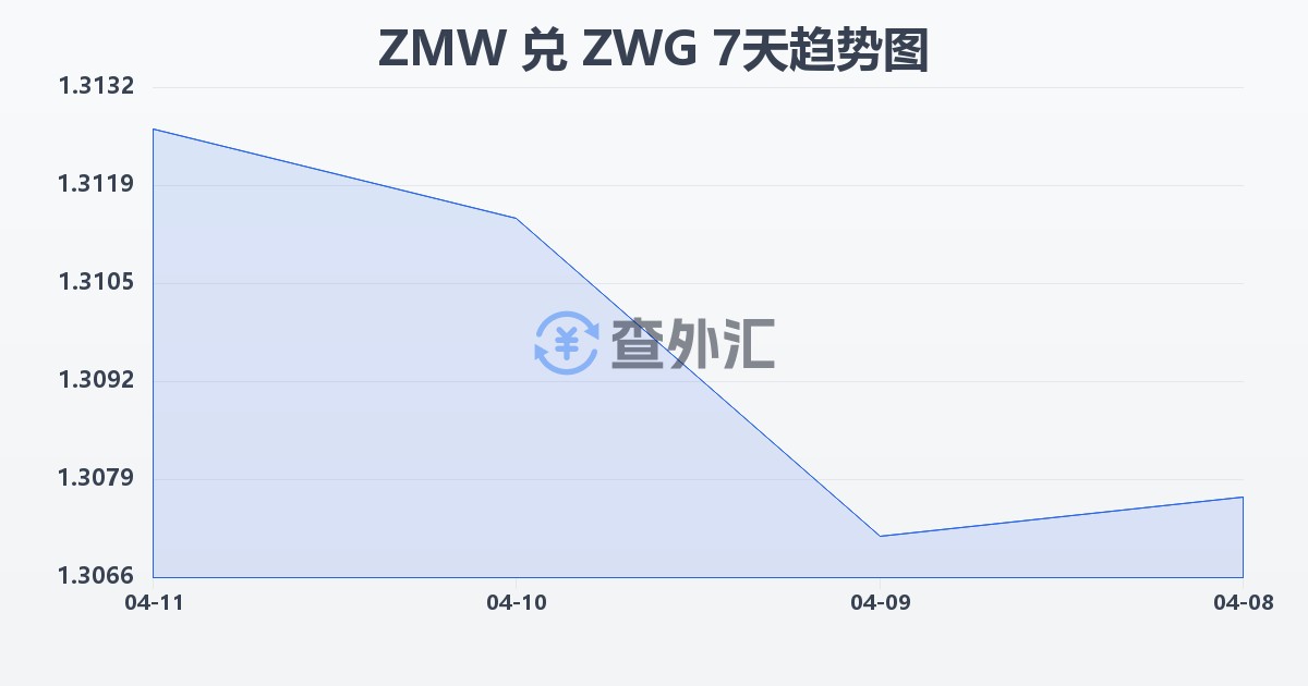 赞比亚克瓦查兑津巴布韦元（新）(ZMW/ZWG)近7天汇率走势图