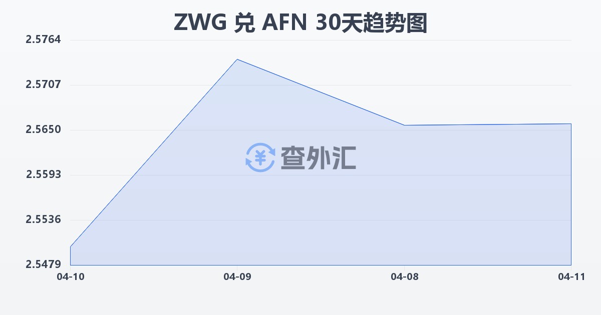 津巴布韦元（新）兑阿富汗尼(ZWG/AFN)近30天汇率走势图