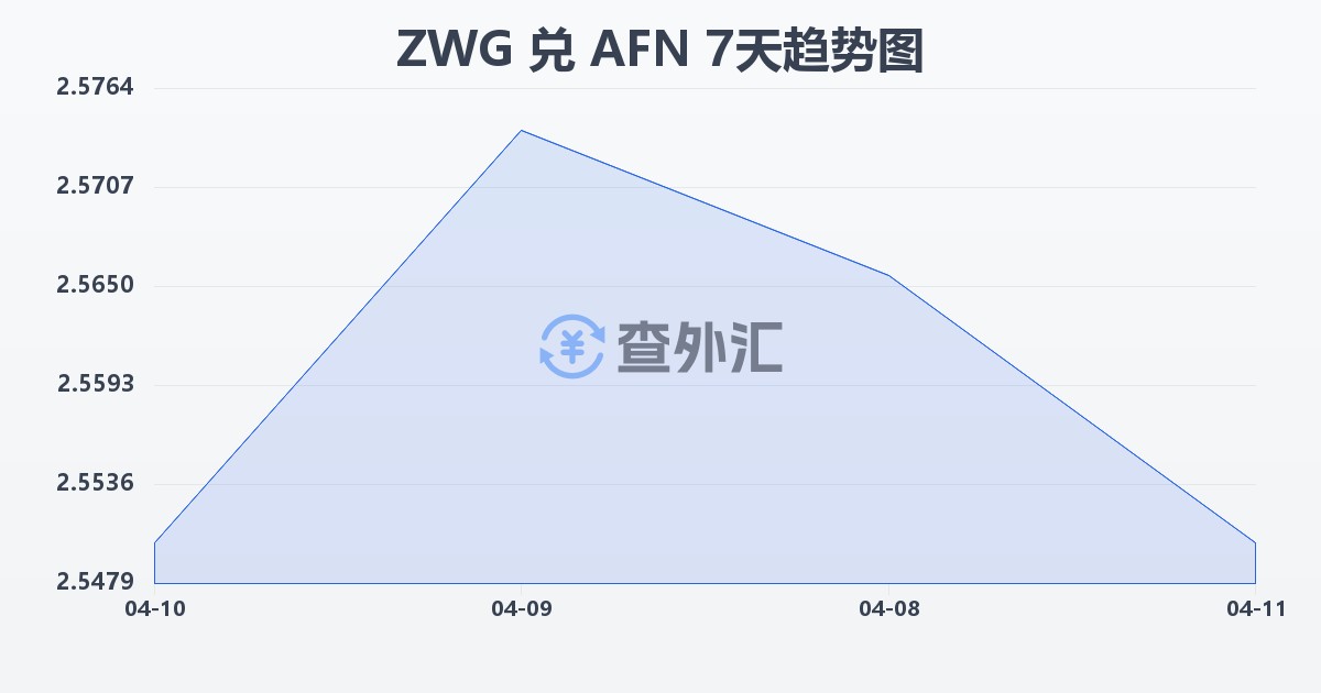 津巴布韦元（新）兑阿富汗尼(ZWG/AFN)近7天汇率走势图