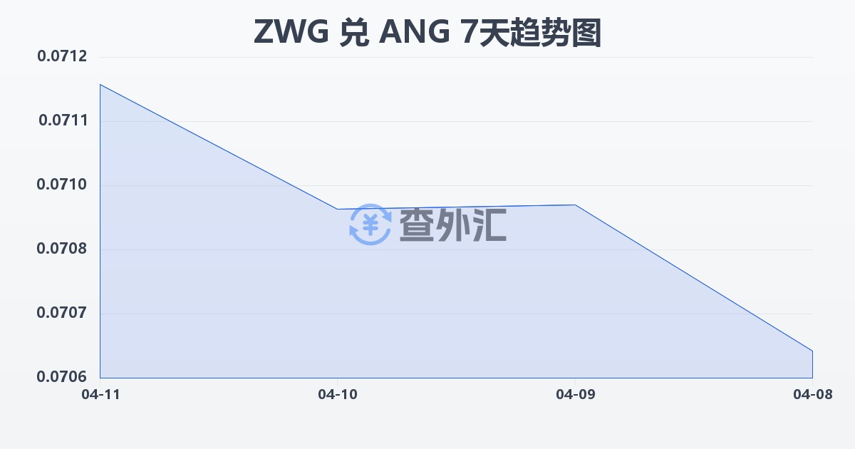 津巴布韦元（新）兑荷属安的列斯盾(ZWG/ANG)近7天汇率走势图