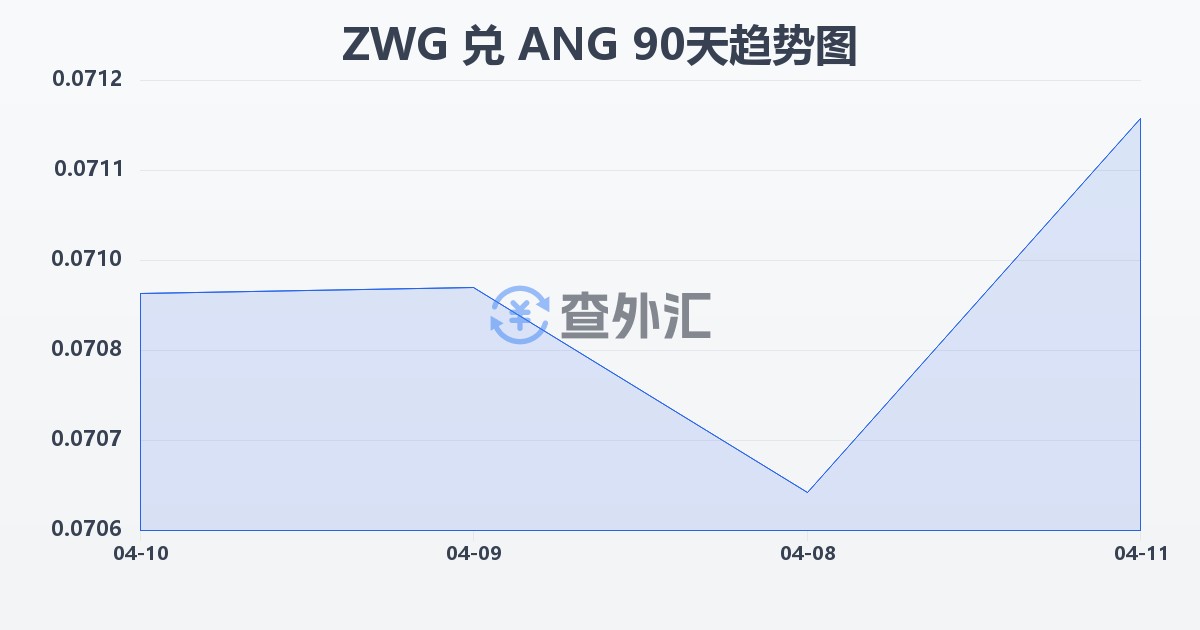津巴布韦元（新）兑荷属安的列斯盾(ZWG/ANG)近90天汇率走势图