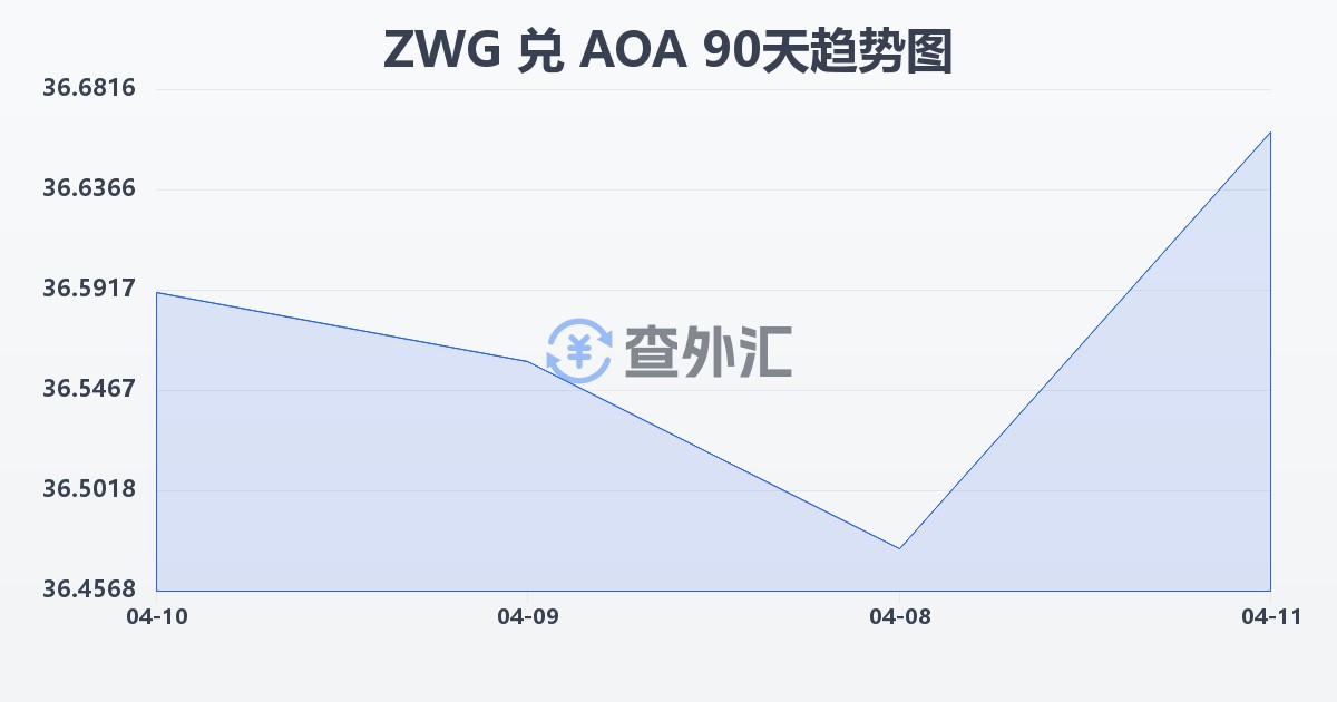 津巴布韦元（新）兑安哥拉宽扎(ZWG/AOA)近90天汇率走势图