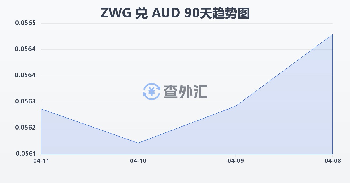 津巴布韦元（新）兑澳大利亚元(ZWG/AUD)近90天汇率走势图