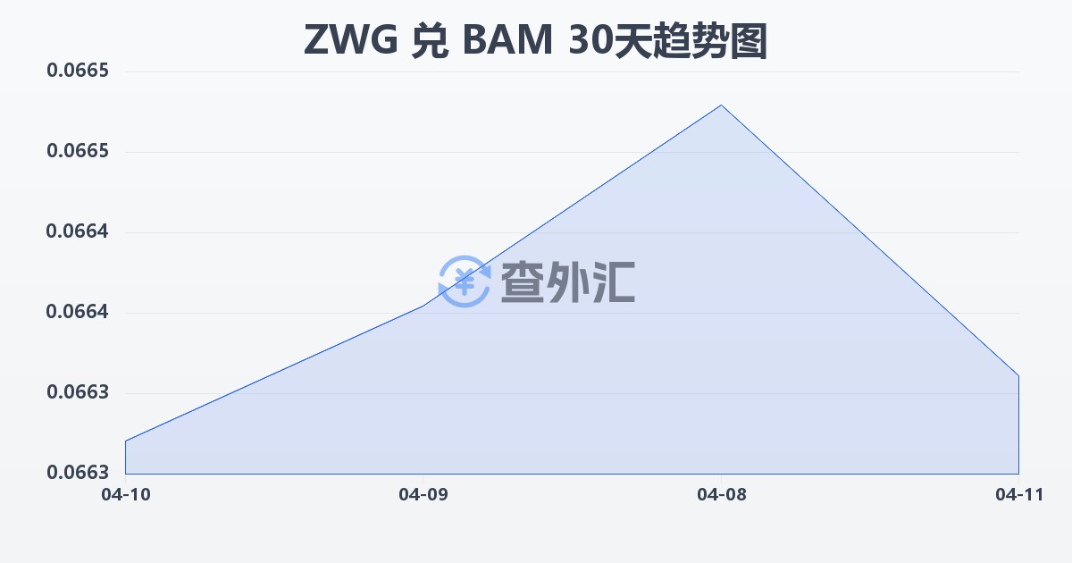 津巴布韦元（新）兑波黑可兑换马克(ZWG/BAM)近30天汇率走势图