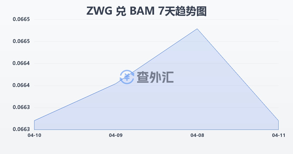 津巴布韦元（新）兑波黑可兑换马克(ZWG/BAM)近7天汇率走势图