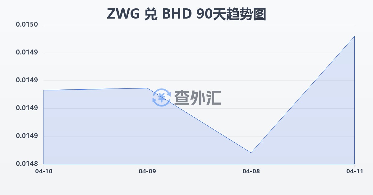 津巴布韦元（新）兑巴林第纳尔(ZWG/BHD)近90天汇率走势图