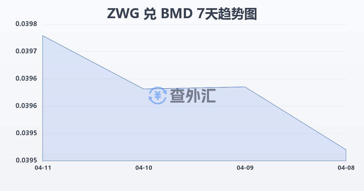津巴布韦元（新）兑百慕大元(ZWG/BMD)近7天汇率走势图