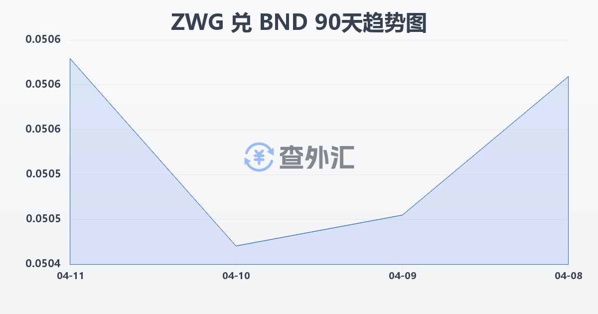 津巴布韦元（新）兑文莱元(ZWG/BND)近90天汇率走势图