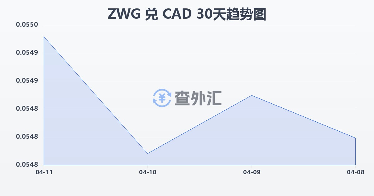 津巴布韦元（新）兑加拿大元(ZWG/CAD)近30天汇率走势图