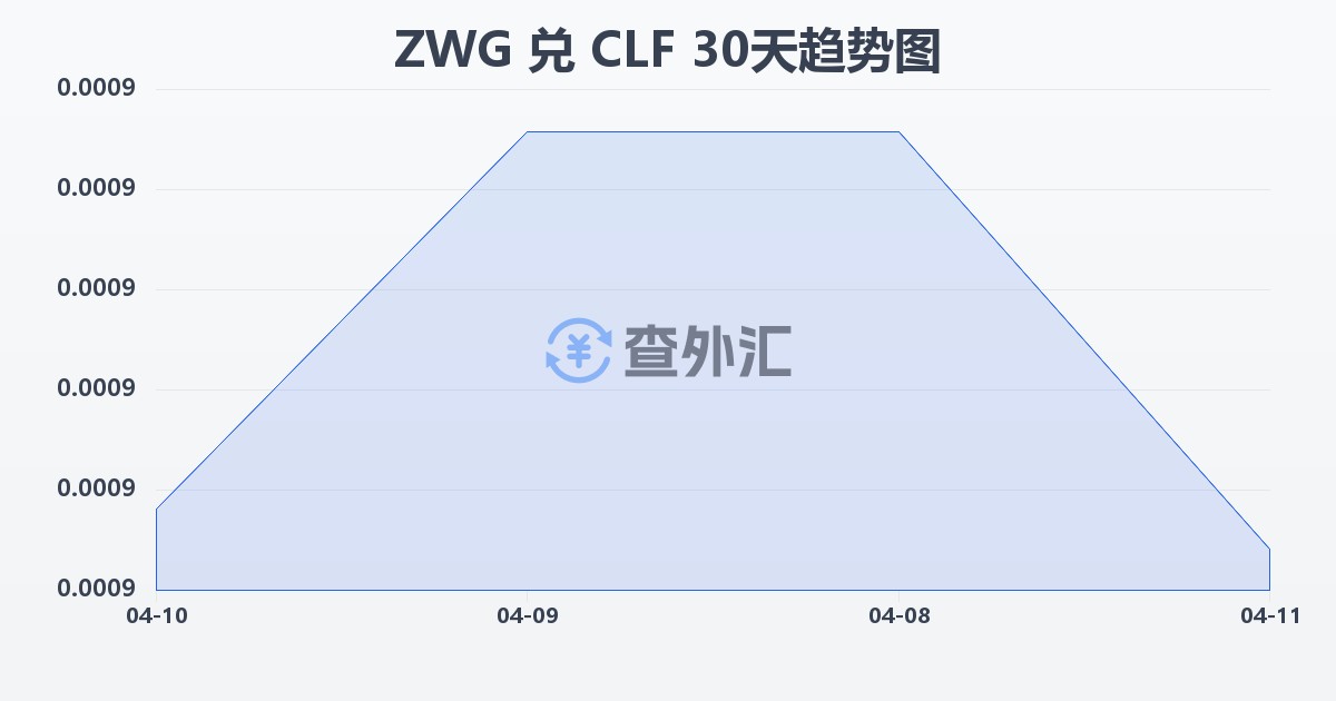 津巴布韦元（新）兑智利比索（UF）(ZWG/CLF)近30天汇率走势图