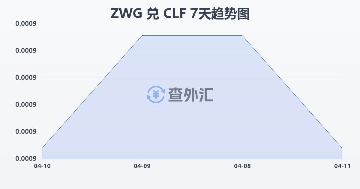 津巴布韦元（新）兑智利比索（UF）(ZWG/CLF)近7天汇率走势图