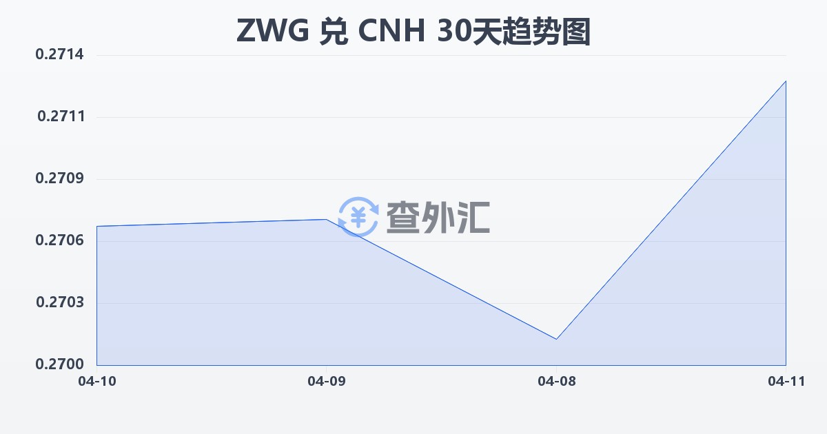 津巴布韦元（新）兑离岸人民币(ZWG/CNH)近30天汇率走势图