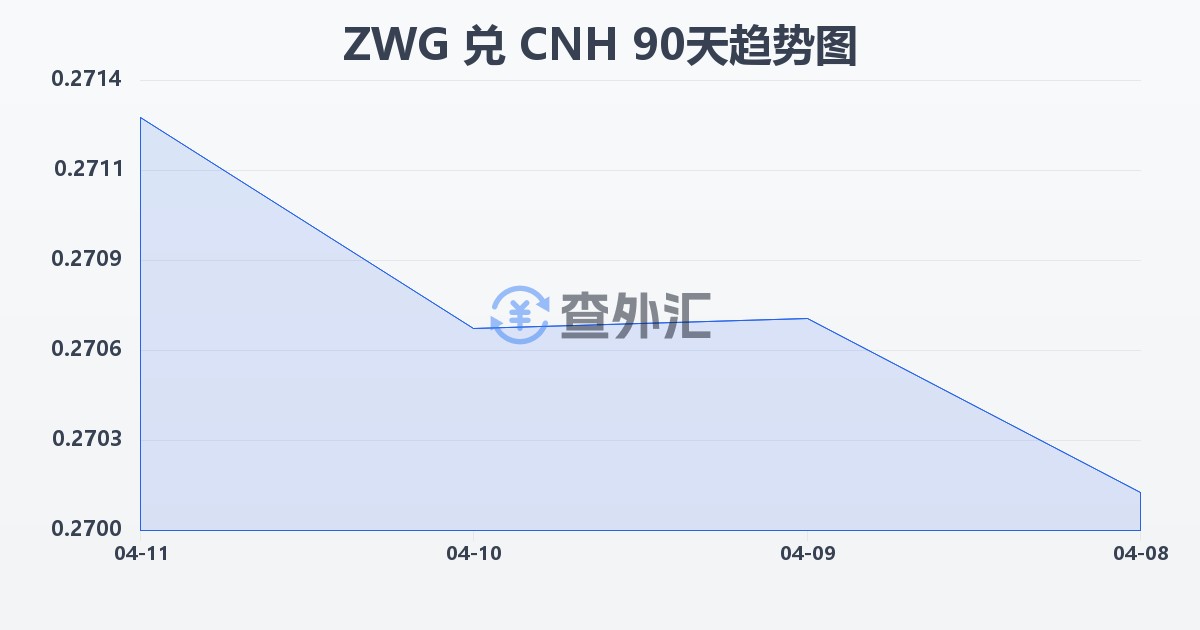 津巴布韦元（新）兑离岸人民币(ZWG/CNH)近90天汇率走势图