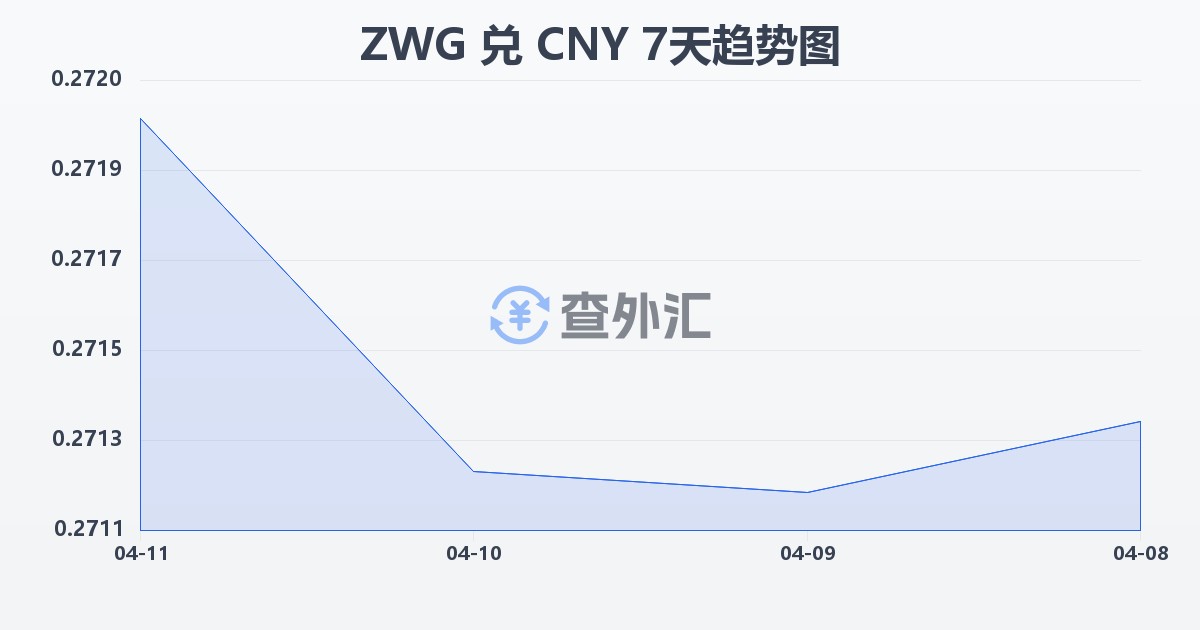 津巴布韦元（新）兑人民币(ZWG/CNY)近7天汇率走势图