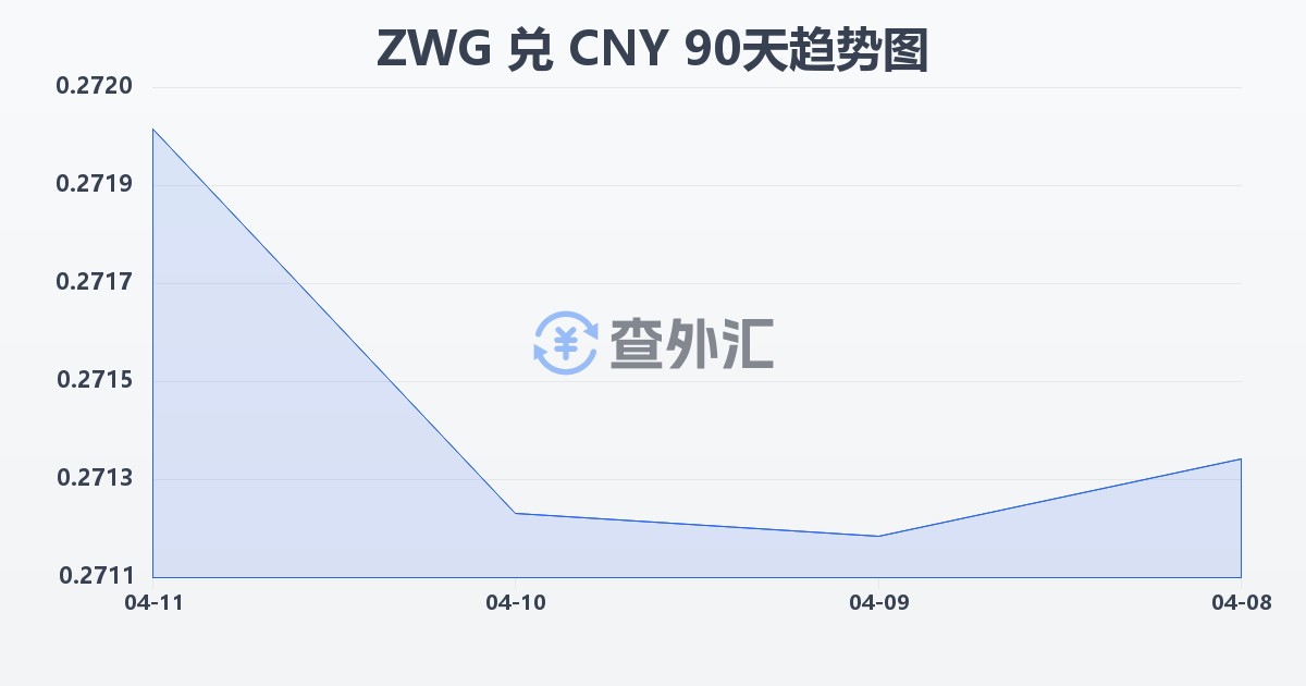 津巴布韦元（新）兑人民币(ZWG/CNY)近90天汇率走势图