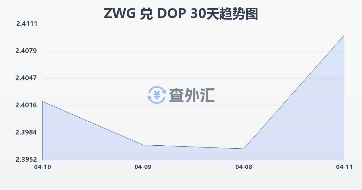 津巴布韦元（新）兑多米尼加比索(ZWG/DOP)近30天汇率走势图