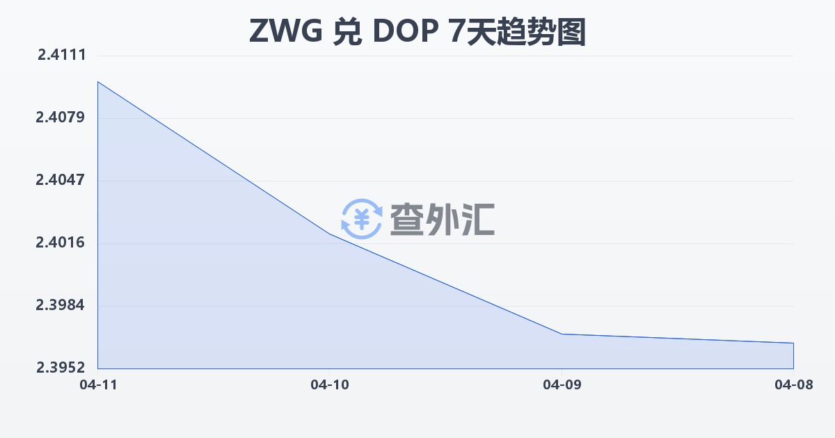 津巴布韦元（新）兑多米尼加比索(ZWG/DOP)近7天汇率走势图