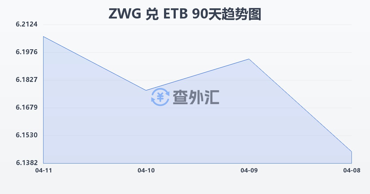 津巴布韦元（新）兑埃塞俄比亚比尔(ZWG/ETB)近90天汇率走势图