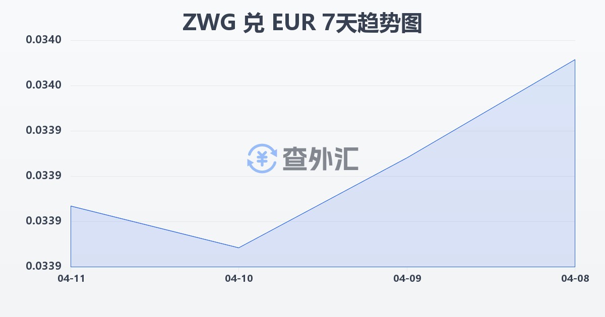 津巴布韦元（新）兑欧元(ZWG/EUR)近7天汇率走势图