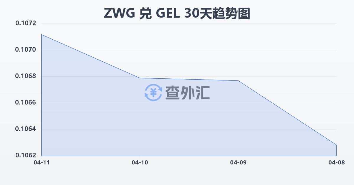 津巴布韦元（新）兑格鲁吉亚拉里(ZWG/GEL)近30天汇率走势图