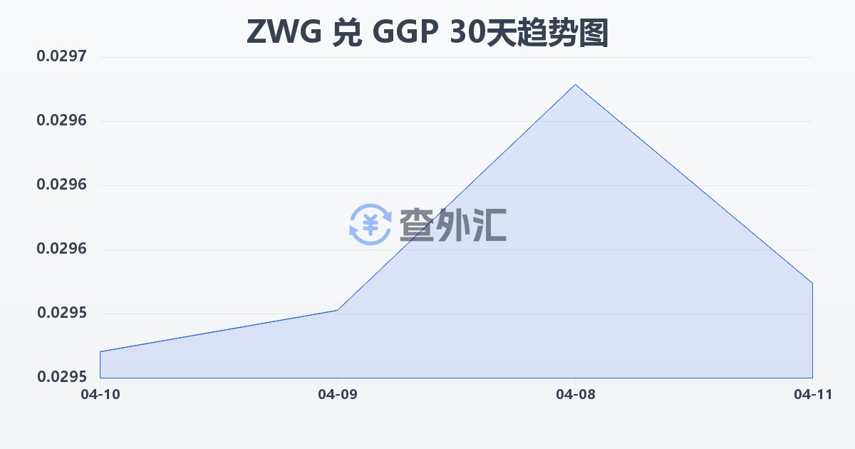 津巴布韦元（新）兑根西岛镑(ZWG/GGP)近30天汇率走势图
