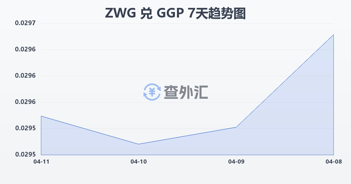 津巴布韦元（新）兑根西岛镑(ZWG/GGP)近7天汇率走势图