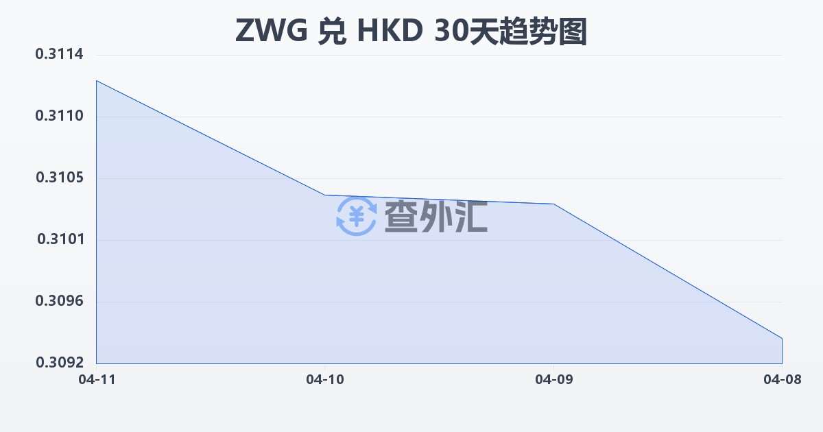津巴布韦元（新）兑港币(ZWG/HKD)近30天汇率走势图