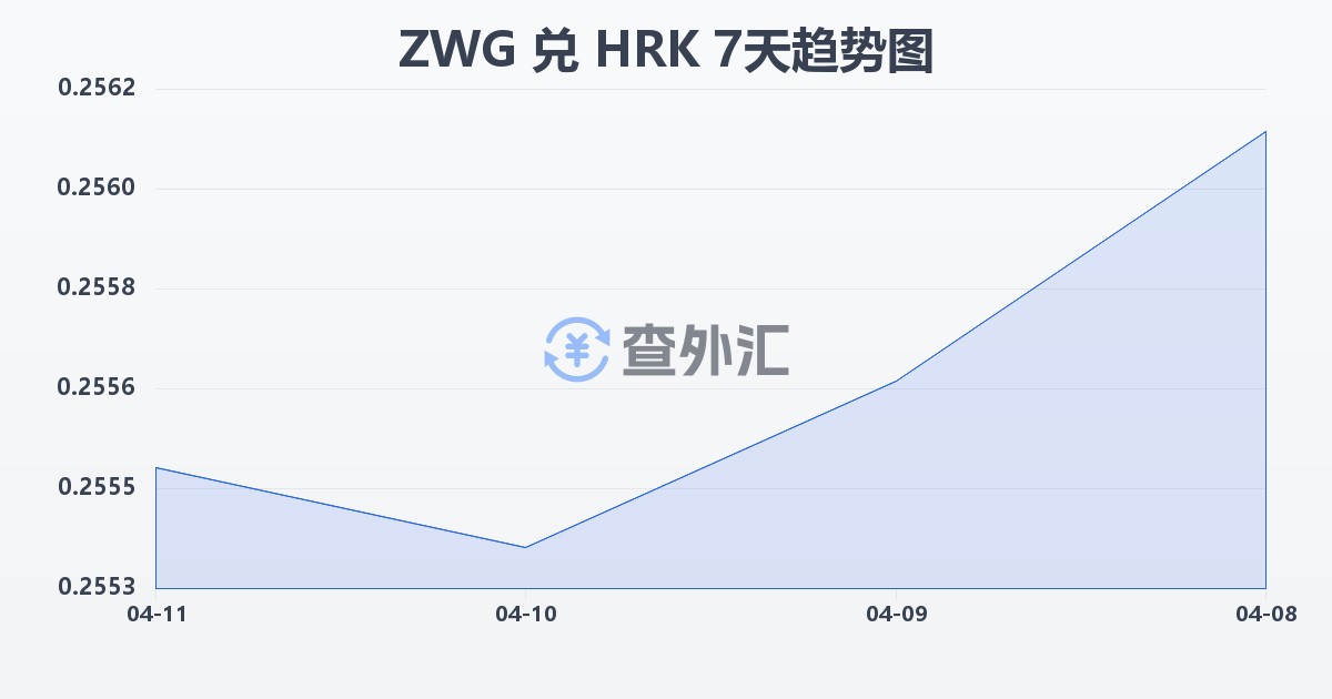 津巴布韦元（新）兑克罗地亚库纳(ZWG/HRK)近7天汇率走势图