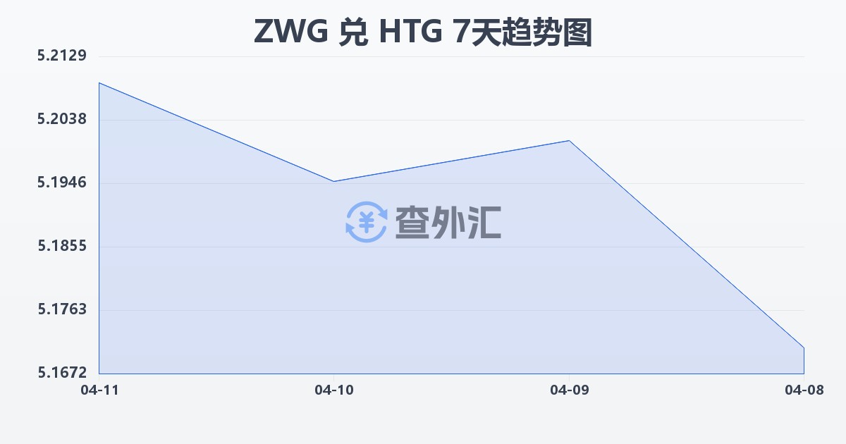 津巴布韦元（新）兑海地古德(ZWG/HTG)近7天汇率走势图