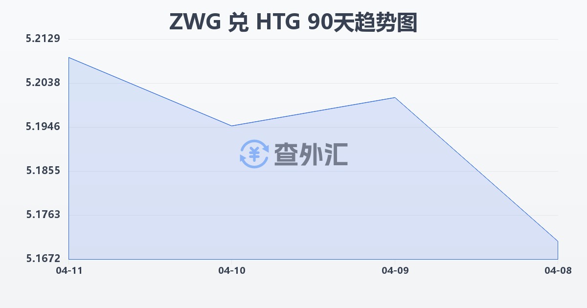 津巴布韦元（新）兑海地古德(ZWG/HTG)近90天汇率走势图